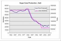 Sugar Cane Prodcution
